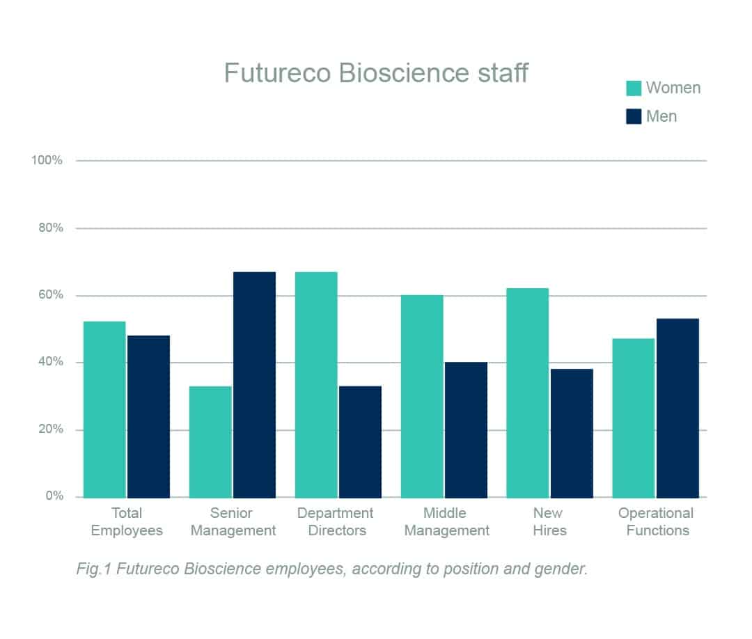 Futureco Bioscience joins the accelerator program Target Gender Equality (TGE)
